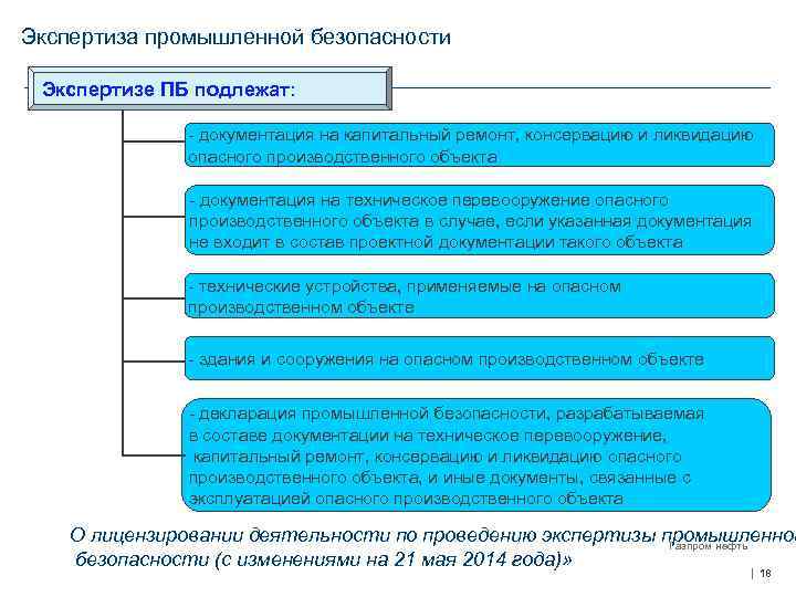 Экспертиза промышленной безопасности Экспертизе ПБ подлежат: - документация на капитальный ремонт, консервацию и ликвидацию