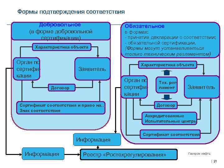  Формы подтверждения соответствия Добровольное (в форме добровольной сертификации) Характеристика объекта Орган по сертификации