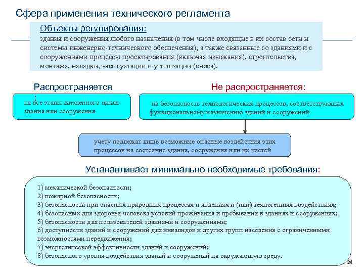  Сфера применения технического регламента Объекты регулирования: здания и сооружения любого назначения (в том