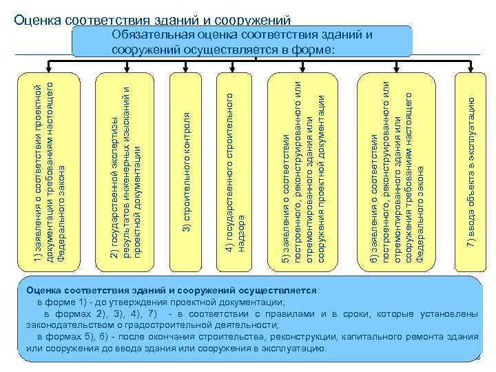 7) ввода объекта в эксплуатацию 6) заявления о соответствии построенного, реконструированного или отремонтированного здания