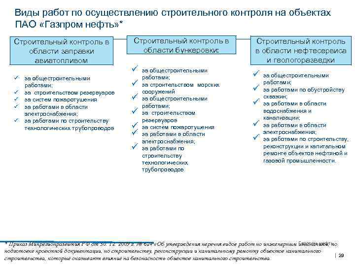 Виды работ по осуществлению строительного контроля на объектах ПАО «Газпром нефть» * Строительный контроль