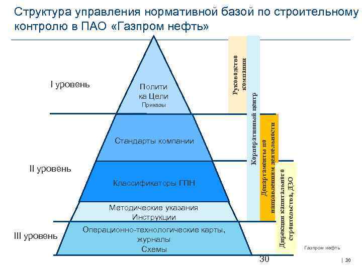 I уровень Полити ка Цели Приказы Стандарты компании II уровень Классификаторы ГПН Методические указания