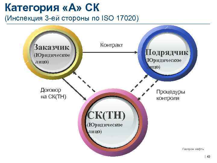 Категория «А» СК (Инспекция 3 -ей стороны по ISO 17020) Заказчик Контракт (Юридическое лицо)
