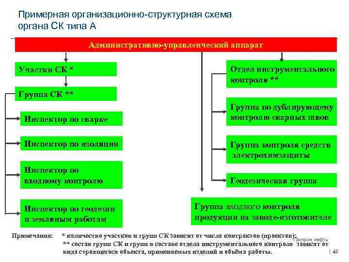 Примерная организационно-структурная схема органа СК типа А Административно-управленческий аппарат Участки СК * Отдел инструментального