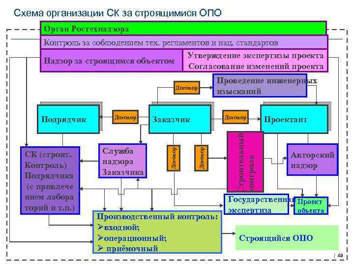 Схема организации CК за строящимися ОПО Орган Ростехнадзора Контроль за соблюдением тех. регламентов и