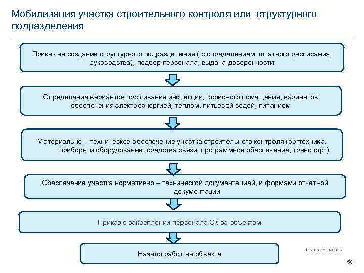 Мобилизация участка строительного контроля или структурного подразделения Приказ на создание структурного подразделения ( с