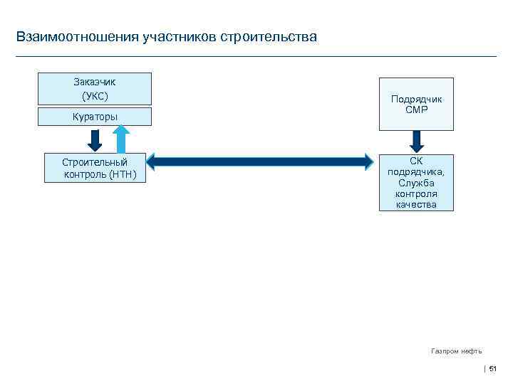 Взаимоотношения участников строительства Заказчик (УКС) Кураторы Строительный контроль (НТН) Подрядчик СМР СК подрядчика, Служба