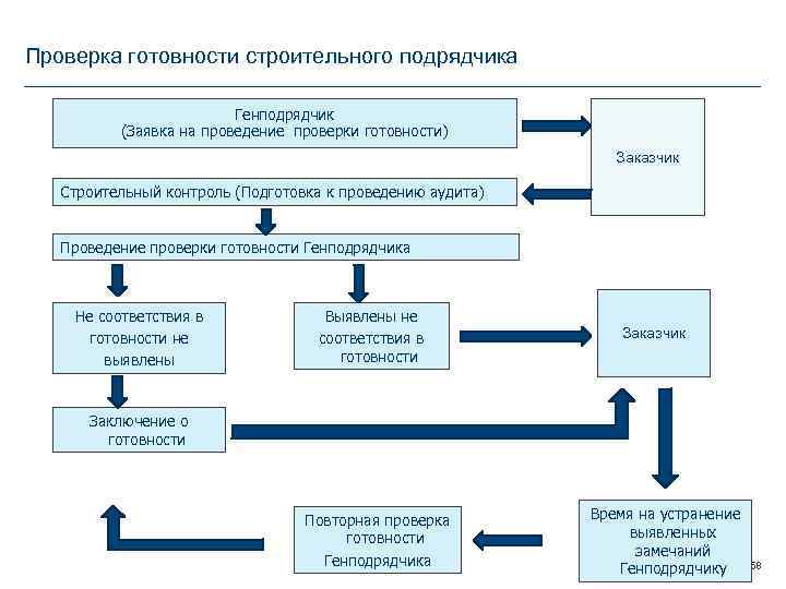 Проверка строительного проекта