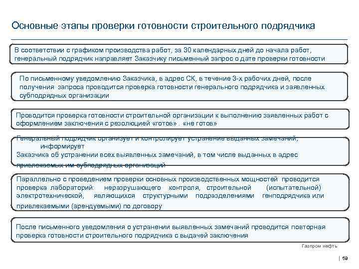 Основные этапы проверки готовности строительного подрядчика В соответствии с графиком производства работ, за 30