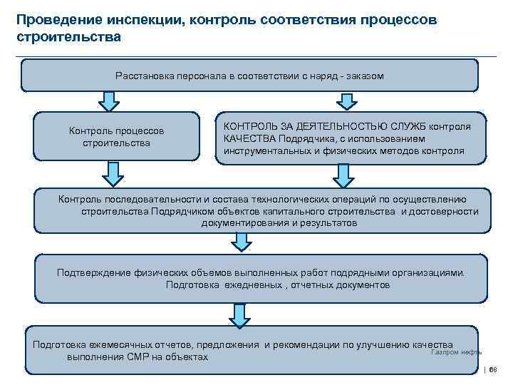 Проведение инспекции, контроль соответствия процессов строительства Расстановка персонала в соответствии с наряд - заказом