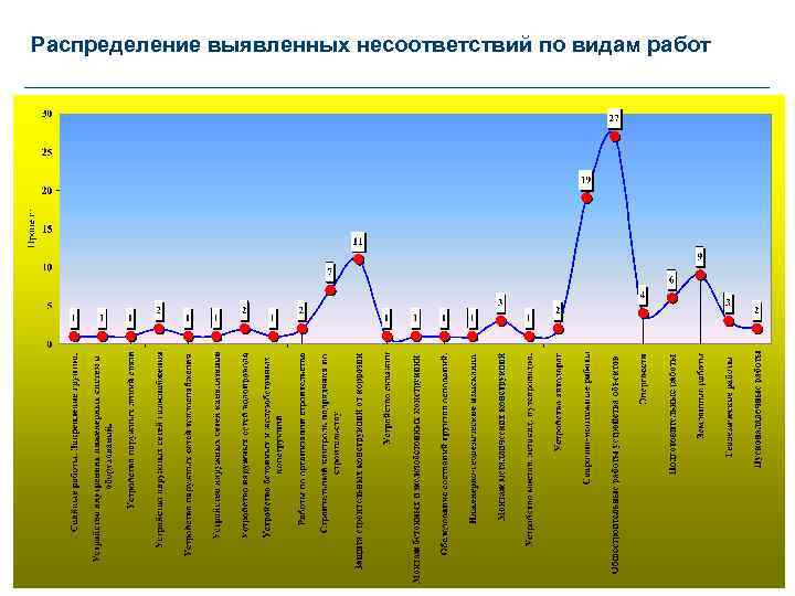 Распределение выявленных несоответствий по видам работ Газпром нефть 74 