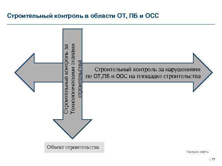 Строительный контроль за Технологическими этапами строительства Строительный контроль в области ОТ, ПБ и ОСС