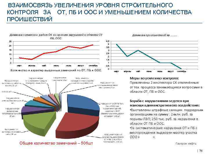  ВЗАИМОСВЯЗЬ УВЕЛИЧЕНИЯ УРОВНЯ СТРОИТЕЛЬНОГО КОНТРОЛЯ ЗА ОТ, ПБ И ООС И УМЕНЬШЕНИЕМ КОЛИЧЕСТВА