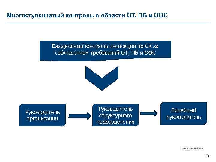 Многоступенчатый контроль в области ОТ, ПБ и ООС Ежедневный контроль инспекции по СК за
