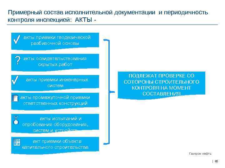 Примерный состав исполнительной документации и периодичность контроля инспекцией: АКТЫ - акты приемки геодезической разбивочной