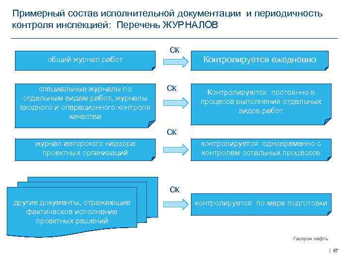 Состав исполнительной документации