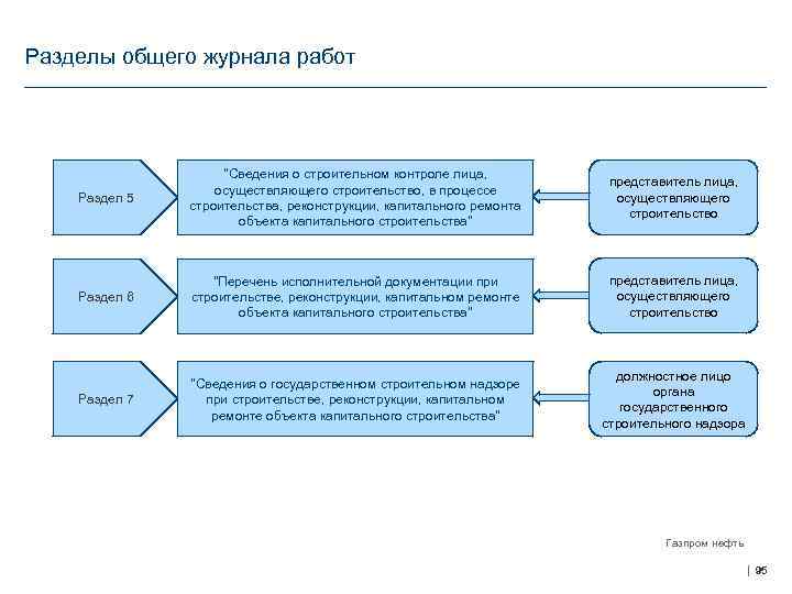 Разделы общего журнала работ Раздел 5 "Сведения о строительном контроле лица, осуществляющего строительство, в