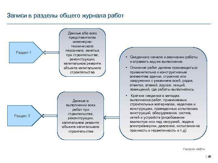 Записи в разделы общего журнала работ Раздел 1 Раздел 3 Данные обо всех представителях