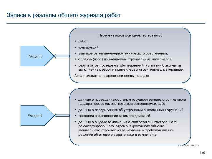 Записи в разделы общего журнала работ Перечень актов освидетельствования: • работ, • конструкций, Раздел