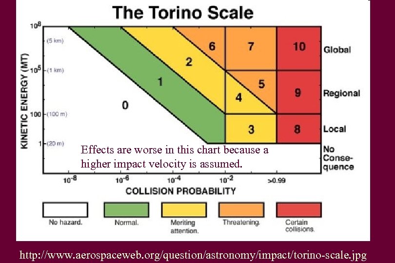 Effects are worse in this chart because a higher impact velocity is assumed. http: