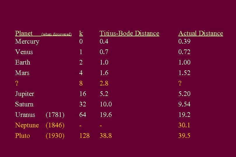 Planet (when discovered) Mercury Venus k 0 1 Titius-Bode Distance 0. 4 0. 7