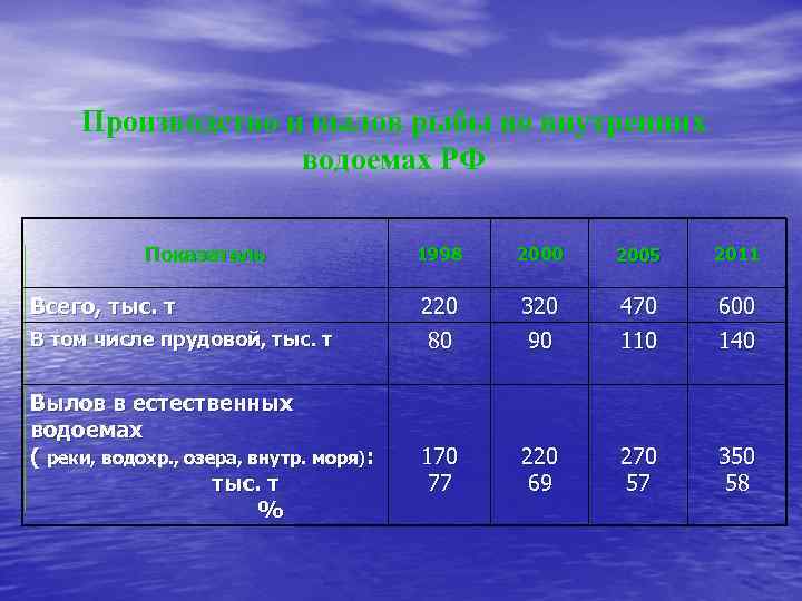 Производство и вылов рыбы во внутренних водоемах РФ Показатель Всего, тыс. т В том