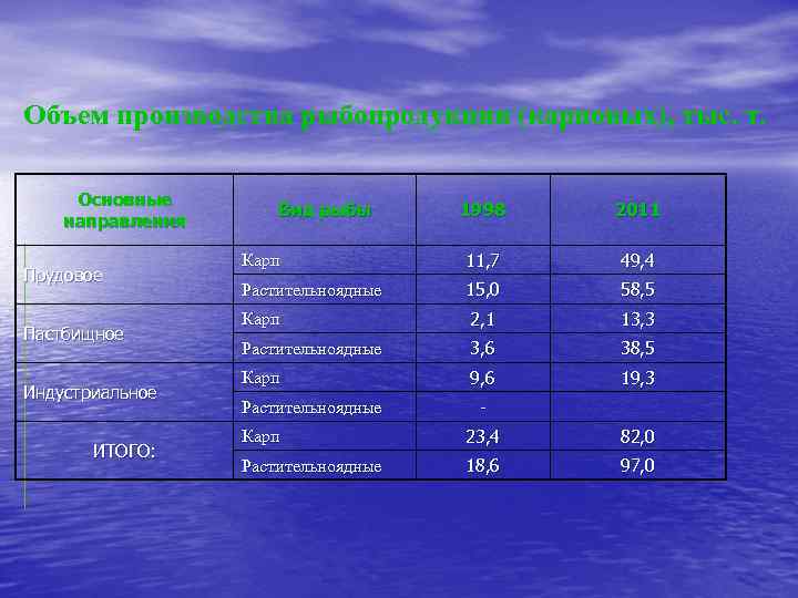 Объем производства рыбопродукции (карповых), тыс. т. Основные направления Прудовое Пастбищное Индустриальное ИТОГО: 1998 2011