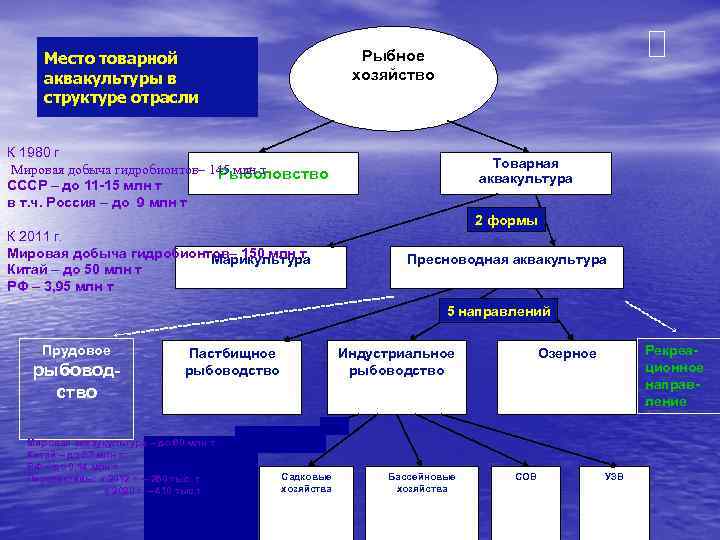 Рыбное хозяйство Место товарной аквакультуры в структуре отрасли К 1980 г Мировая добыча гидробионтов–