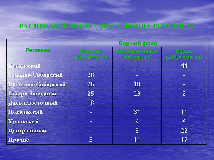 РАСПРЕДЕЛЕНИЕ ВОДНОГО ФОНДА РОССИИ, % Водный фонд Регионы Озерный (22, 5 млн. га) Водохранилища