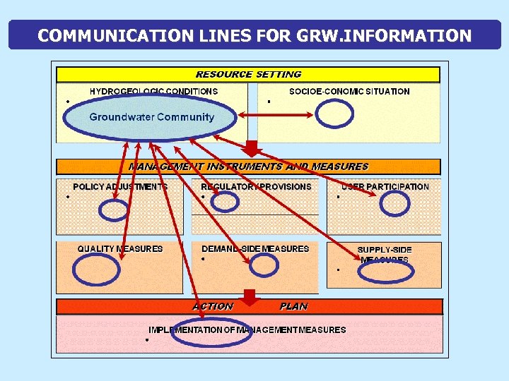COMMUNICATION LINES FOR GRW. INFORMATION 