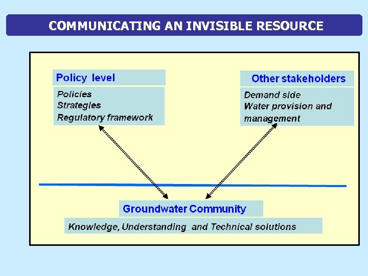 COMMUNICATING AN INVISIBLE RESOURCE 