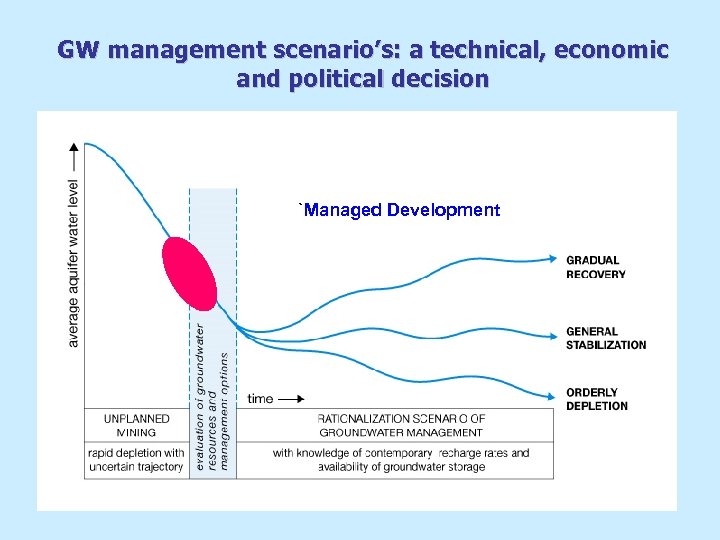 GW management scenario’s: a technical, economic and political decision `Managed Development 