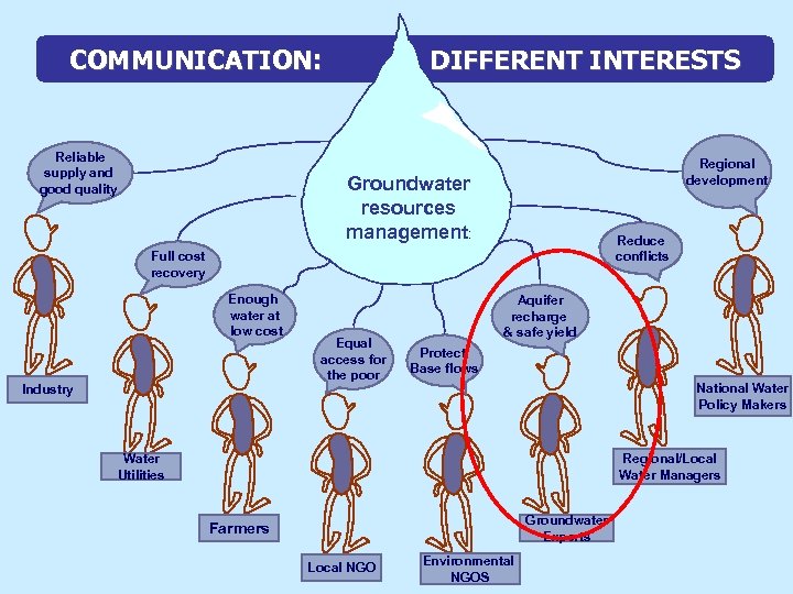 COMMUNICATION: Reliable supply and good quality DIFFERENT INTERESTS Regional development Groundwater resources management: Reduce