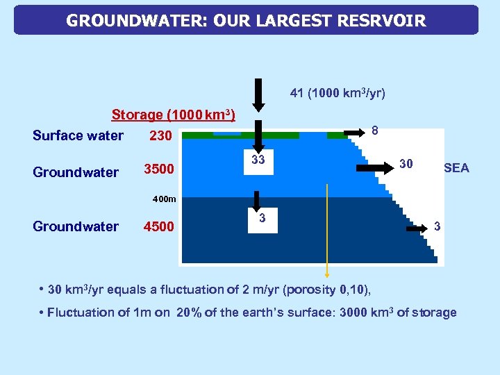 GROUNDWATER: OUR LARGEST Groundwater: our largest reservoir RESRVOIR 41 (1000 km 3/yr) Storage (1000