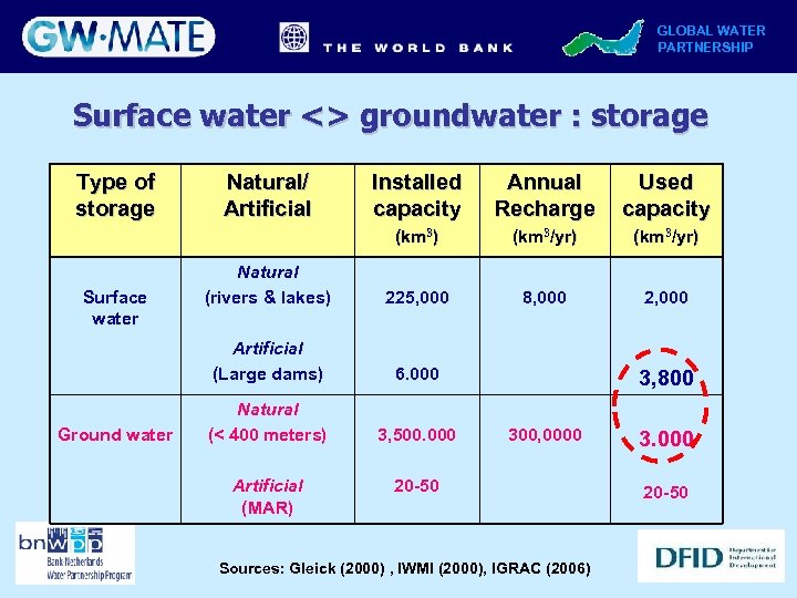 GLOBAL WATER PARTNERSHIP Surface water <> groundwater : storage Type of storage Annual Recharge