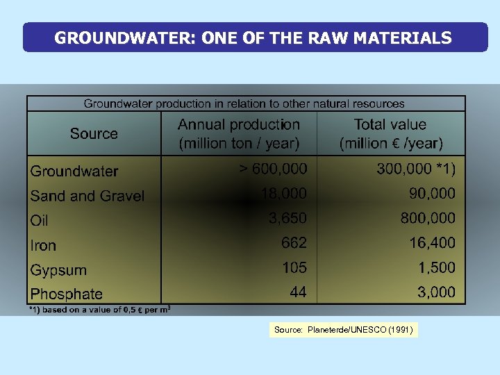 GROUNDWATER: ONE OF THE RAW MATERIALS Source: Planeterde/UNESCO (1991) 