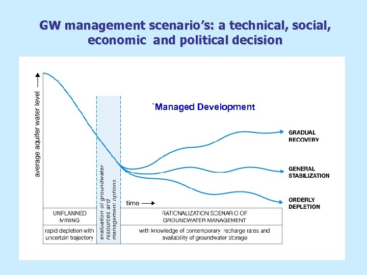 GW management scenario’s: a technical, social, economic and political decision `Managed Development 