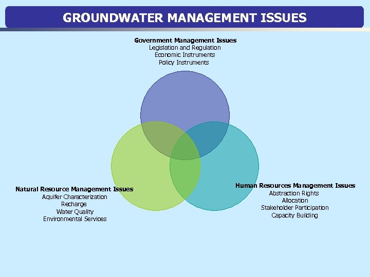 GROUNDWATER MANAGEMENT ISSUES Government Management Issues Legislation and Regulation Economic Instruments Policy Instruments Natural