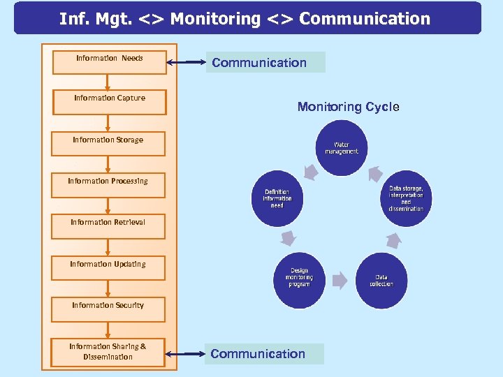 Inf. Mgt. <> Monitoring <> Communication Information Needs Figure 8. 1: Information Management Process