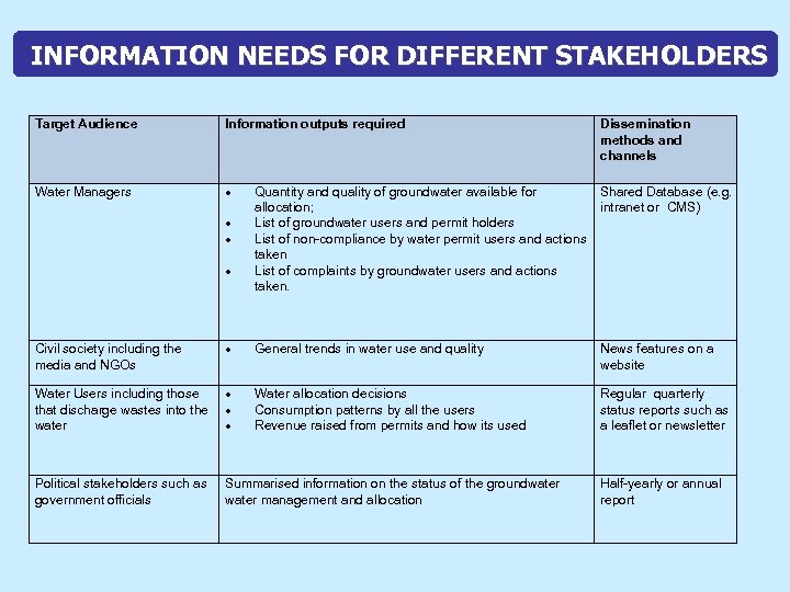 INFORMATION NEEDS FOR DIFFERENT STAKEHOLDERS Target Audience Information outputs required Dissemination methods and channels
