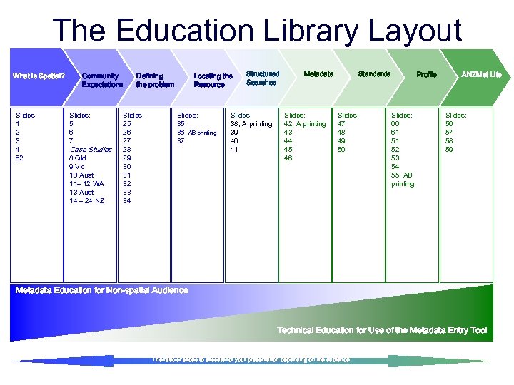 The Education Library Layout What is Spatial? Slides: 1 2 3 4 62 Community
