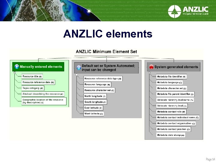 ANZLIC elements 
