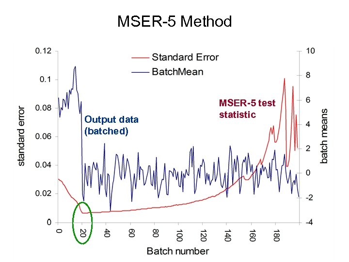 MSER-5 Method Output data (batched) MSER-5 test statistic 
