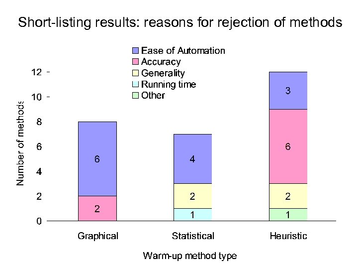 Short-listing results: reasons for rejection of methods 