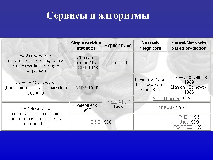 Сервисы и алгоритмы 