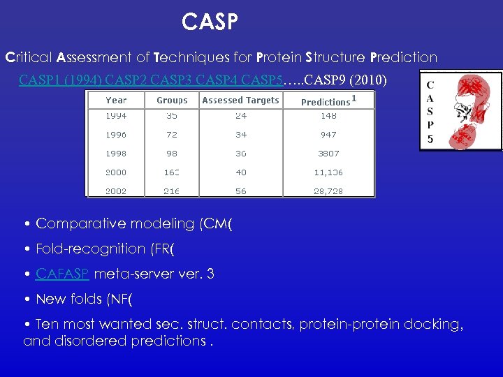 CASP Critical Assessment of Techniques for Protein Structure Prediction CASP 1 (1994) CASP 2
