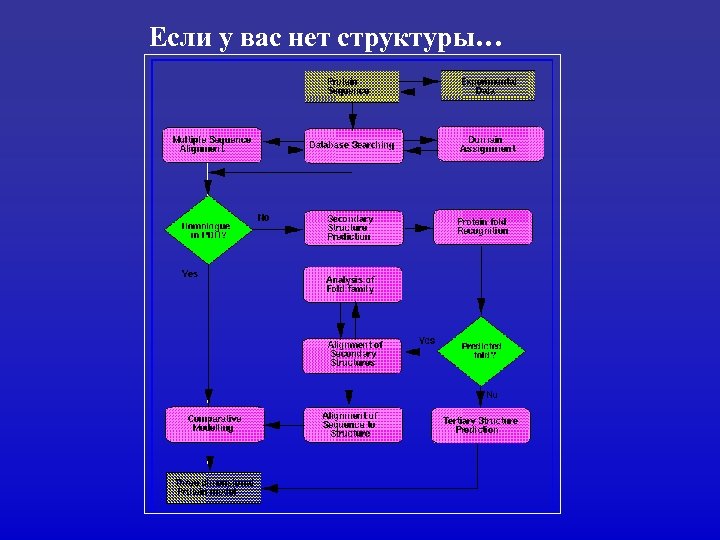 Если у вас нет структуры… 