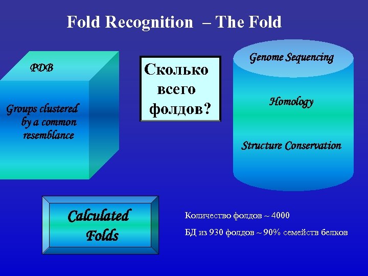 Fold Recognition – The Fold PDB Groups clustered by a common resemblance Calculated Folds