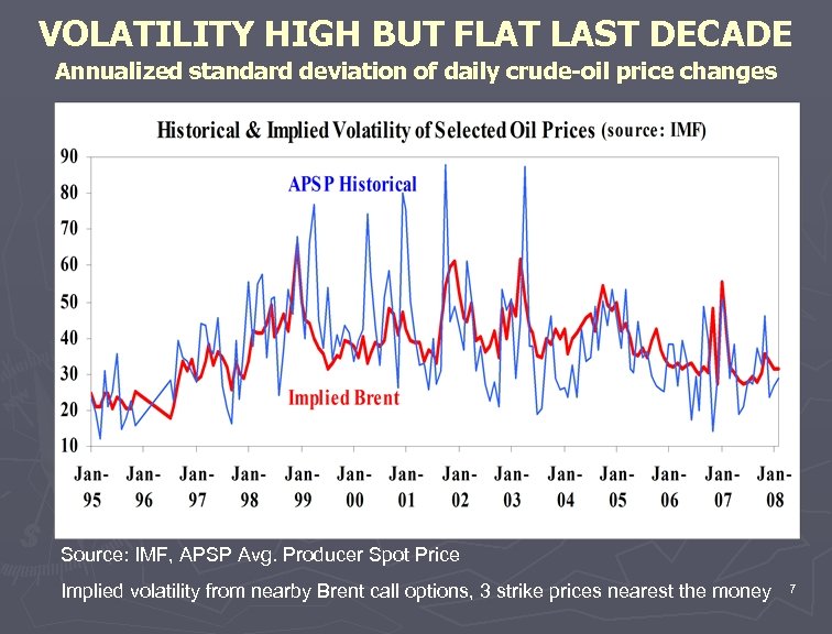 VOLATILITY HIGH BUT FLAT LAST DECADE Annualized standard deviation of daily crude-oil price changes
