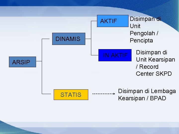 Disimpan di Unit Pengolah / Pencipta AKTIF DINAMIS IN AKTIF ARSIP STATIS Disimpan di